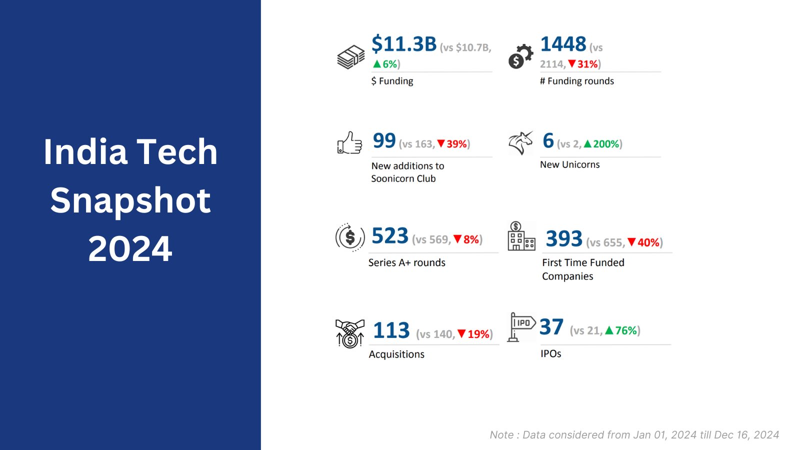 tech funding