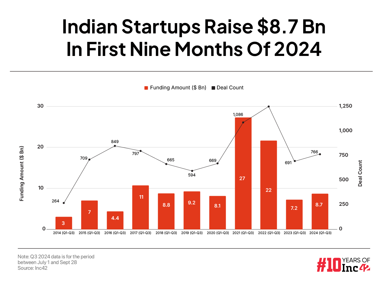 Indian startups funding