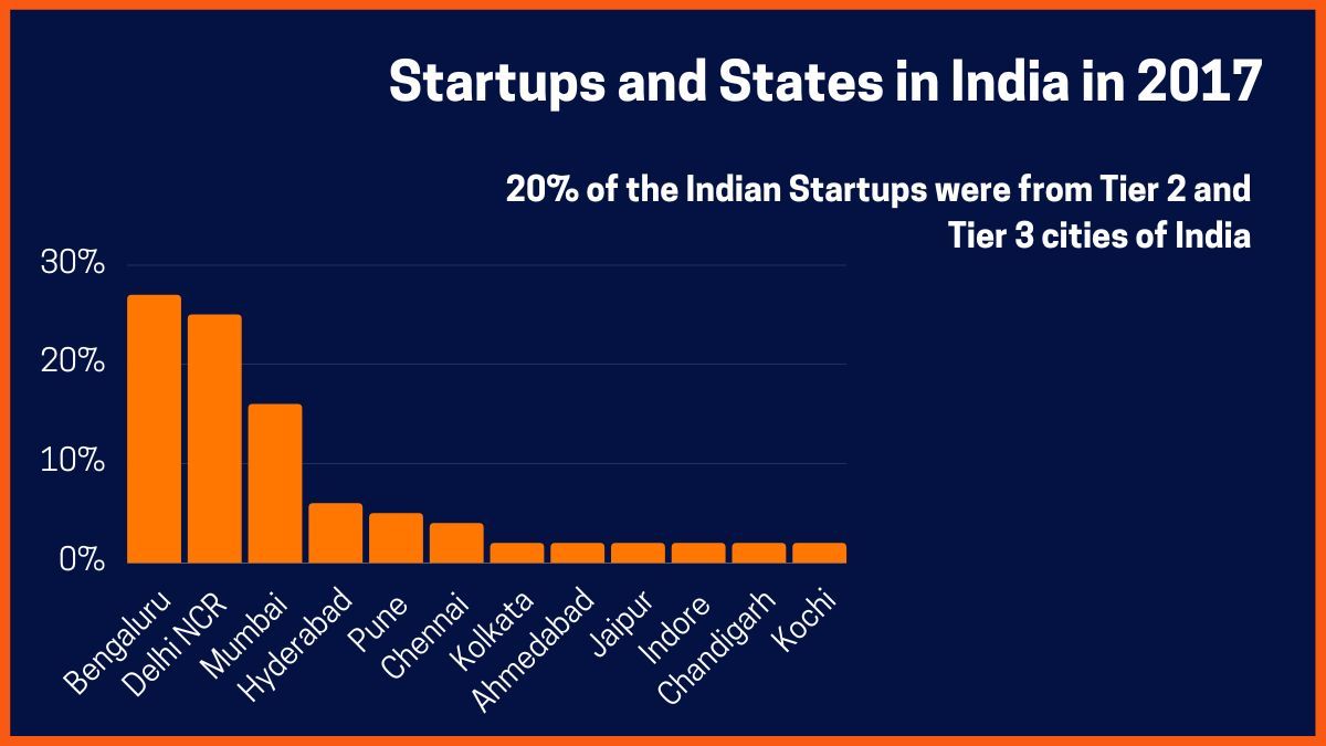 Startup growth in Tier 2 & 3 Cities