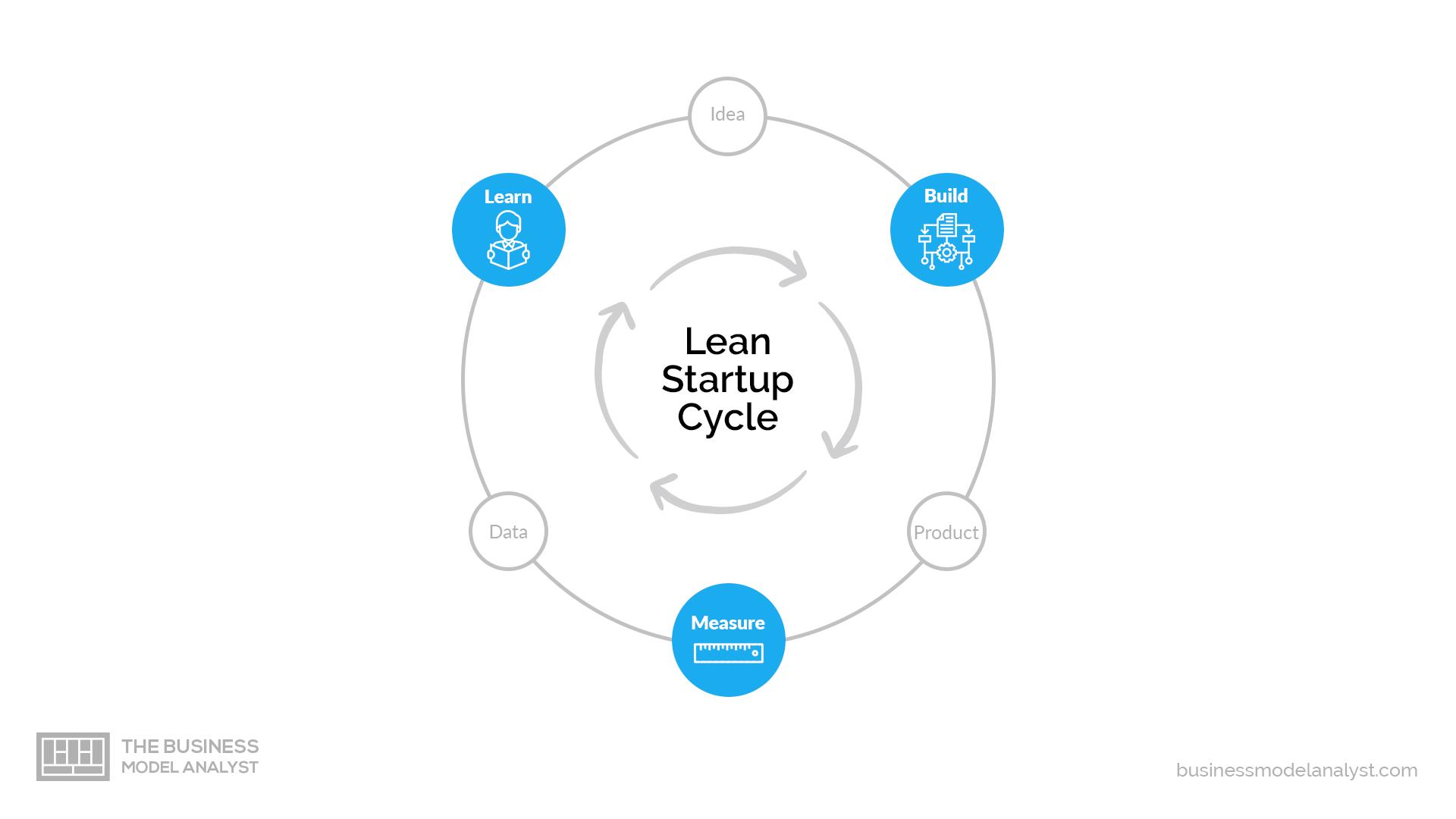 Lean startup model